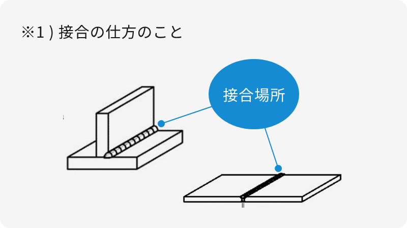 継手形状（接合の仕方のこと）の画像